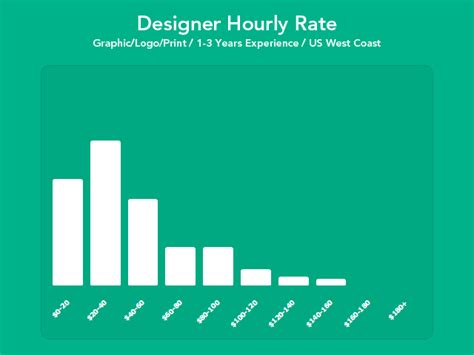 graphic designer hourly rate|graphic design hourly rate freelance.